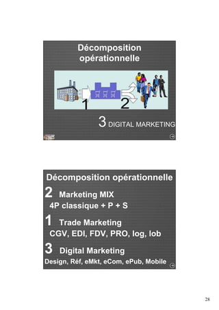 28 
Décomposition 
opérationnelle 
3 DIGITAL MARKETING 
Décomposition opérationnelle 
2 Marketing MIX 
4P classique + P + S 
1 Trade Marketing 
CGV, EDI, FDV, PRO, log, lob 
3 Digital Marketing 
Design, Réf, eMkt, eCom, ePub, Mobile 
 
