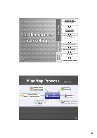 34 
MindMap Process (by Xmind) 
 