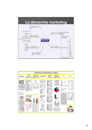 35 
La démarche marketing 
Schéma global 
 