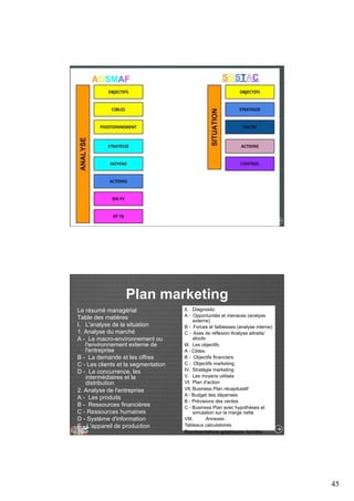 45 
Schéma global 
Plan marketing 
Le résumé managérial 
Table des matières 
I. L'analyse de la situation 
1. Analyse du marché 
A - Le macro-environnement ou 
l'environnement externe de 
l'entreprise 
B - La demande et les offres 
C - Les clients et la segmentation 
D - La concurrence, les 
intermédiaires et la 
distribution 
2. Analyse de l'entreprise 
A - Les produits 
B - Ressources financières 
C - Ressources humaines 
D - Système d'information 
E - L'appareil de production 
II. Diagnostic 
A - Opportunités et menaces (analyse 
externe) 
B - Forces et faiblesses (analyse interne) 
C - Axes de réflexion Analyse attraits/ 
atouts 
III. Les objectifs 
A - Cibles 
B - Objectifs financiers 
C - Objectifs marketing 
IV. Stratégie marketing 
V. Les moyens utilisés 
VI. Plan d'action 
VII. Business Plan récapitulatif 
A - Budget des dépenses 
B - Prévisions des ventes 
C - Business Plan avec hypothèses et 
simulation sur la marge nette 
VIII. Annexes 
Tableaux calculatoires 
Représentations graphiques lourdes 
 