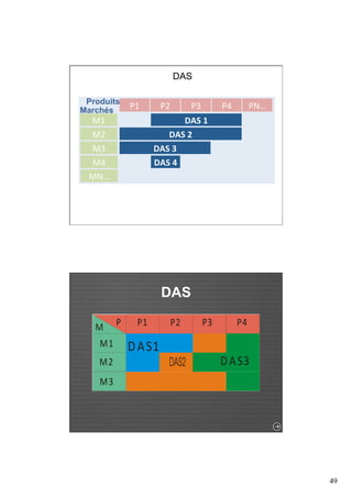 49 
DAS 
Produits 
Marchés P2" P3" P4" PN…" 
M1" 
M2" 
M3" 
MN…" 
DAS$1$ 
P1" 
M4" 
DAS$2$ 
DAS$3$ 
DAS$4$ 
DAS 
M P P1 
P2 P3 P4 
M1 
M2 
M3 
DAS1 
DAS3 
 