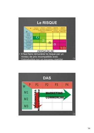 50 
Le RISQUE 
Pro d uit 
id e ntiq ue 
P 
M 
MEME 
c lients 
MO INS4d e 
c lients 
No uve lle 
C IBLE 
Pro d uit 
id e ntiq ue 
Pro d uit 
d iffé re nt 
m em e4 
te c hn o lo g ie 
lé g è re m e nt 
d iffé re nt 
p ositionnem e nt 
d iffé re nt 
Pro d uit 
Pro d uit 
d iffé re nt 
te c hn o lo g ie 
d iffé re nte 
• Il faut faire rémunérer le risque par un 
niveau de prix incompatible avec 
l’introduction sur un nouveau marché 
DAS 
M P P1 
P2 P3 P4 
M1 
M2 
M3 
MARKETING 
COMMERCIAL 
PRODUCTION 
TECHNIQUE 
 
