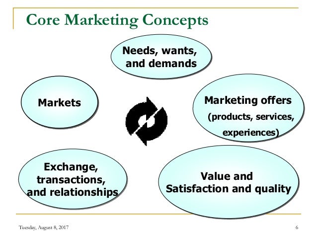 what is the basic of marketing