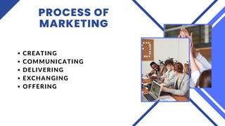 PROCESS OF
MARKETING
CREATING
COMMUNICATING
DELIVERING
EXCHANGING
OFFERING
 
