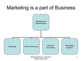 Marketing Basics - How can I satisfy customers?3Marketing is a part of Business