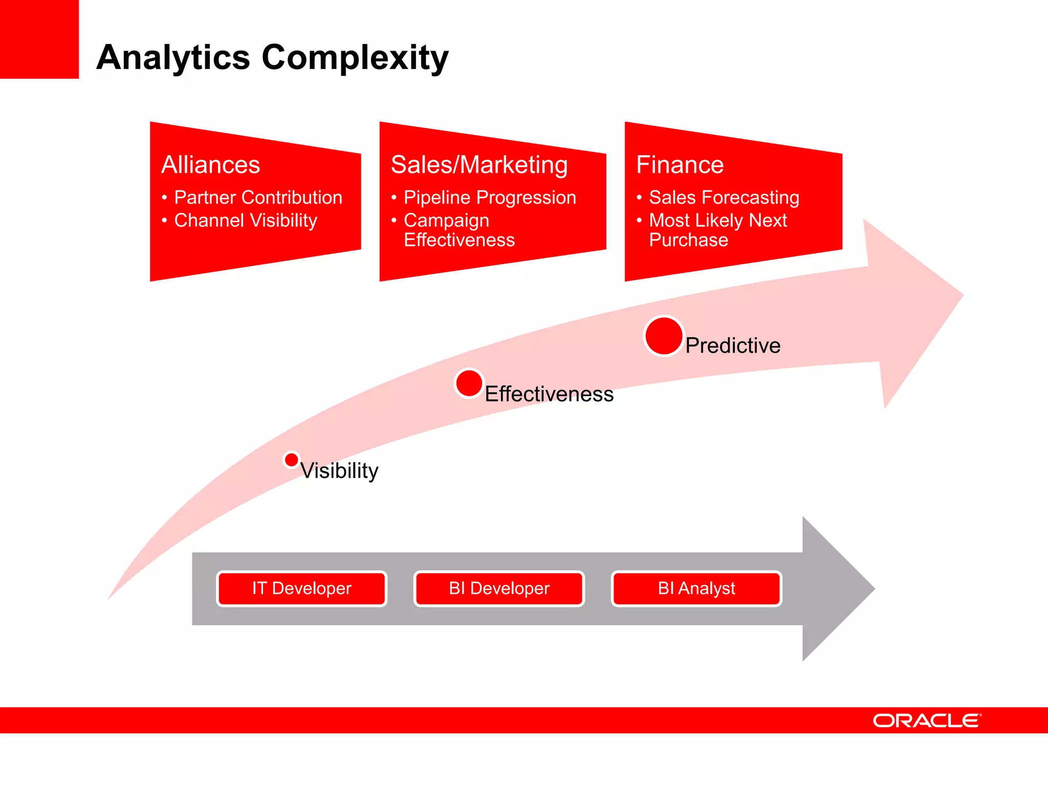 Analytics Complexity

   Alliances                    Sales/Marketing            Finance
   • Partner Contribution       • Pipeline Progression     • Sales Forecasting
   • Channel Visibility         • Campaign                 • Most Likely Next
                                  Effectiveness              Purchase




                                                                Predictive

                                           Effectiveness


                   Visibility




              IT Developer            BI Developer           BI Analyst
 