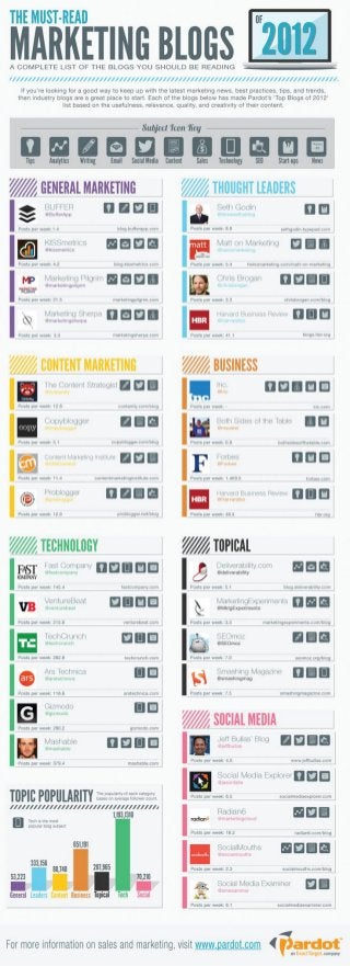 Must-Read Marketing Blogs [Infographic]