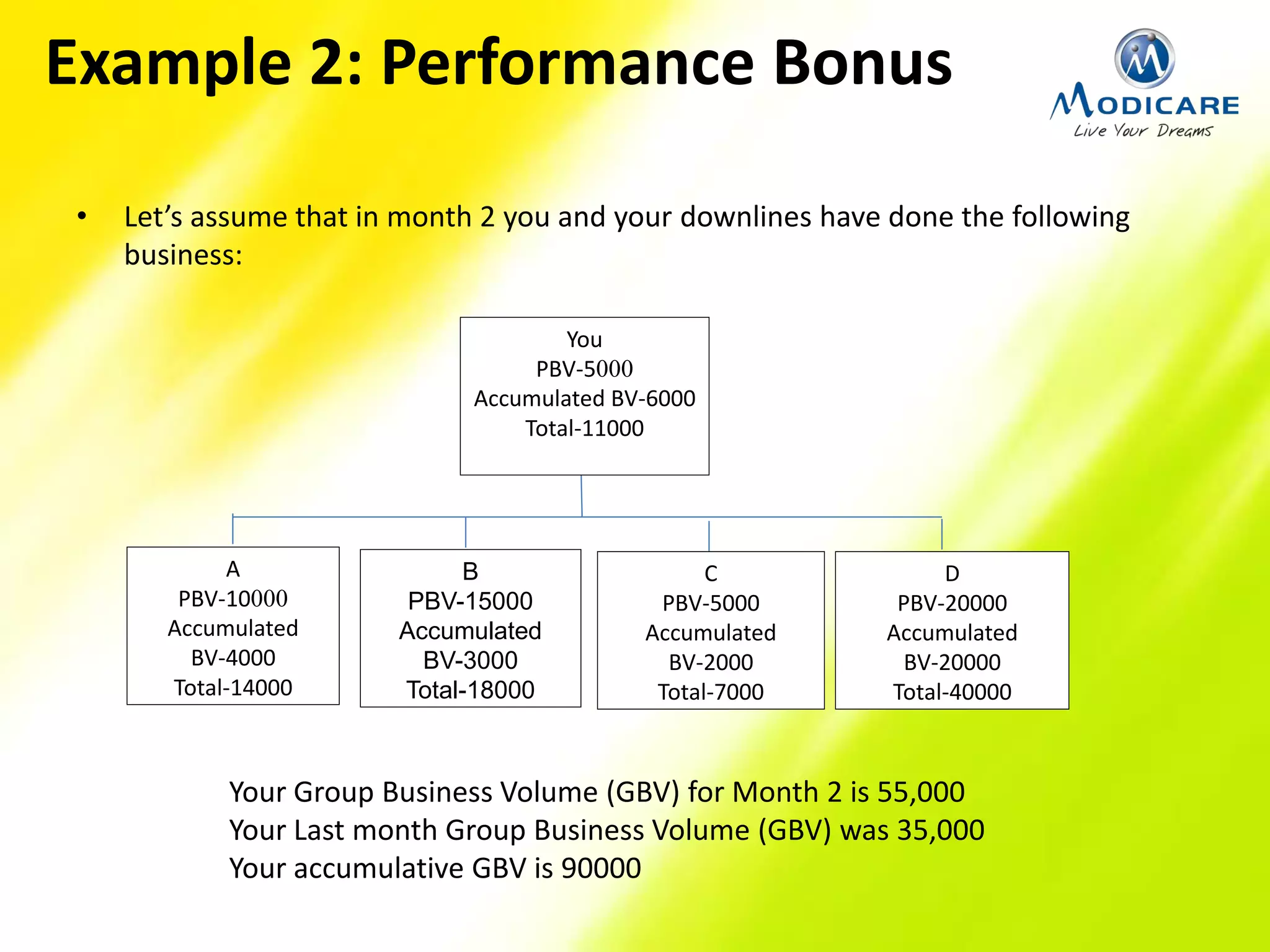 Example 2: Performance Bonus
• Let’s assume that in month 2 you and your downlines have done the following
business:
You
PBV-5000
Accumulated BV-6000
Total-11000
A
PBV-10000
Accumulated
BV-4000
Total-14000
B
PBV-15000
Accumulated
BV-3000
Total-18000
C
PBV-5000
Accumulated
BV-2000
Total-7000
D
PBV-20000
Accumulated
BV-20000
Total-40000
Your Group Business Volume (GBV) for Month 2 is 55,000
Your Last month Group Business Volume (GBV) was 35,000
Your accumulative GBV is 90000
 