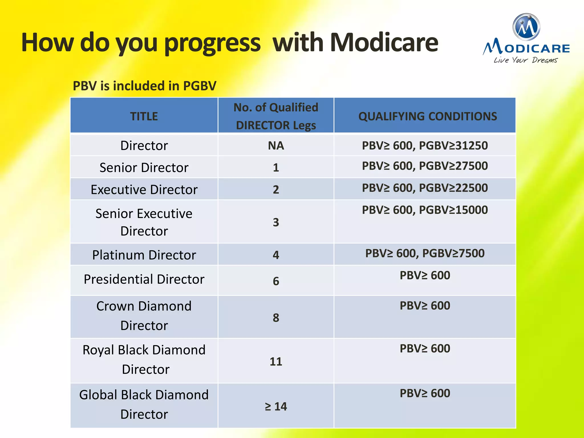 How do you progress with Modicare
TITLE
No. of Qualified
DIRECTOR Legs
QUALIFYING CONDITIONS
Director NA PBV≥ 600, PGBV≥31250
Senior Director 1 PBV≥ 600, PGBV≥27500
Executive Director 2 PBV≥ 600, PGBV≥22500
Senior Executive
Director
3
PBV≥ 600, PGBV≥15000
Platinum Director 4 PBV≥ 600, PGBV≥7500
Presidential Director 6 PBV≥ 600
Crown Diamond
Director
8
PBV≥ 600
Royal Black Diamond
Director
11
PBV≥ 600
Global Black Diamond
Director
≥ 14
PBV≥ 600
PBV is included in PGBV
 