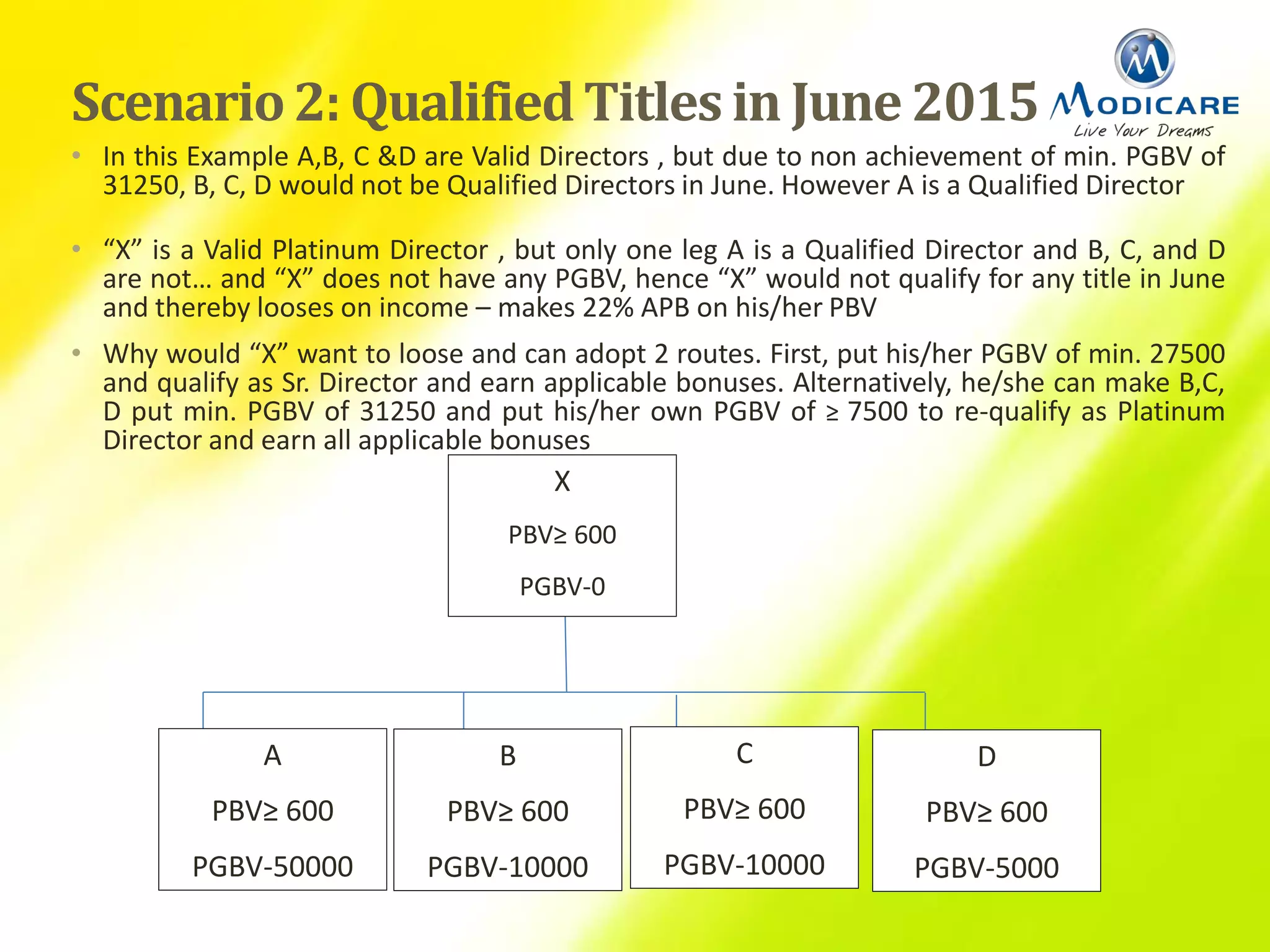 Scenario2: QualifiedTitles in June 2015
• In this Example A,B, C &D are Valid Directors , but due to non achievement of min. PGBV of
31250, B, C, D would not be Qualified Directors in June. However A is a Qualified Director
• “X” is a Valid Platinum Director , but only one leg A is a Qualified Director and B, C, and D
are not… and “X” does not have any PGBV, hence “X” would not qualify for any title in June
and thereby looses on income – makes 22% APB on his/her PBV
• Why would “X” want to loose and can adopt 2 routes. First, put his/her PGBV of min. 27500
and qualify as Sr. Director and earn applicable bonuses. Alternatively, he/she can make B,C,
D put min. PGBV of 31250 and put his/her own PGBV of ≥ 7500 to re-qualify as Platinum
Director and earn all applicable bonuses
X
PBV≥ 600
PGBV-0
A
PBV≥ 600
PGBV-50000
B
PBV≥ 600
PGBV-10000
C
PBV≥ 600
PGBV-10000
D
PBV≥ 600
PGBV-5000
 