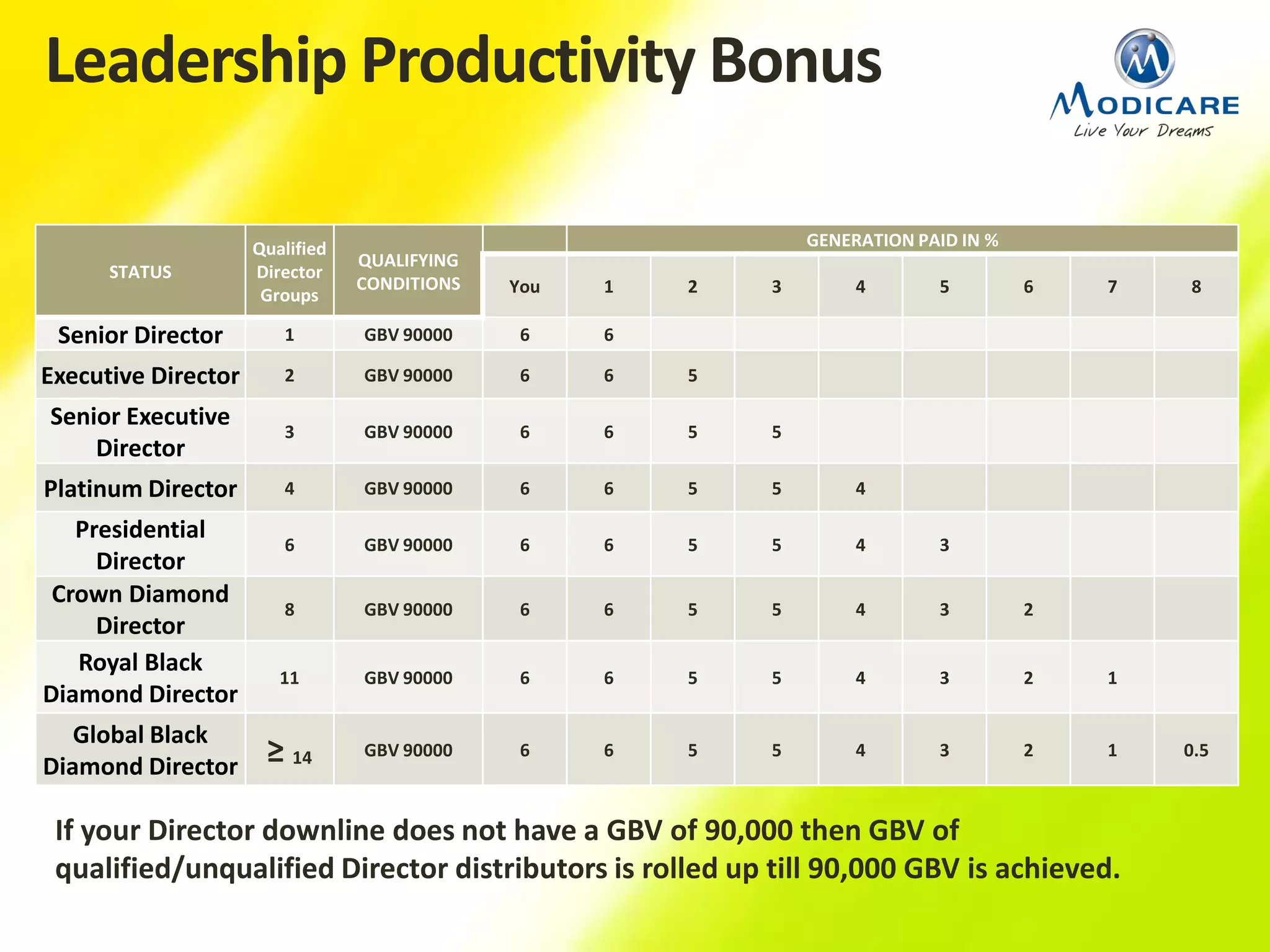 STATUS
Qualified
Director
Groups
QUALIFYING
CONDITIONS
GENERATION PAID IN %
You 1 2 3 4 5 6 7 8
Senior Director 1 GBV 90000 6 6
Executive Director 2 GBV 90000 6 6 5
Senior Executive
Director
3 GBV 90000 6 6 5 5
Platinum Director 4 GBV 90000 6 6 5 5 4
Presidential
Director
6 GBV 90000 6 6 5 5 4 3
Crown Diamond
Director
8 GBV 90000 6 6 5 5 4 3 2
Royal Black
Diamond Director
11 GBV 90000 6 6 5 5 4 3 2 1
Global Black
Diamond Director ≥ 14 GBV 90000 6 6 5 5 4 3 2 1 0.5
If your Director downline does not have a GBV of 90,000 then GBV of
qualified/unqualified Director distributors is rolled up till 90,000 GBV is achieved.
Leadership Productivity Bonus
 