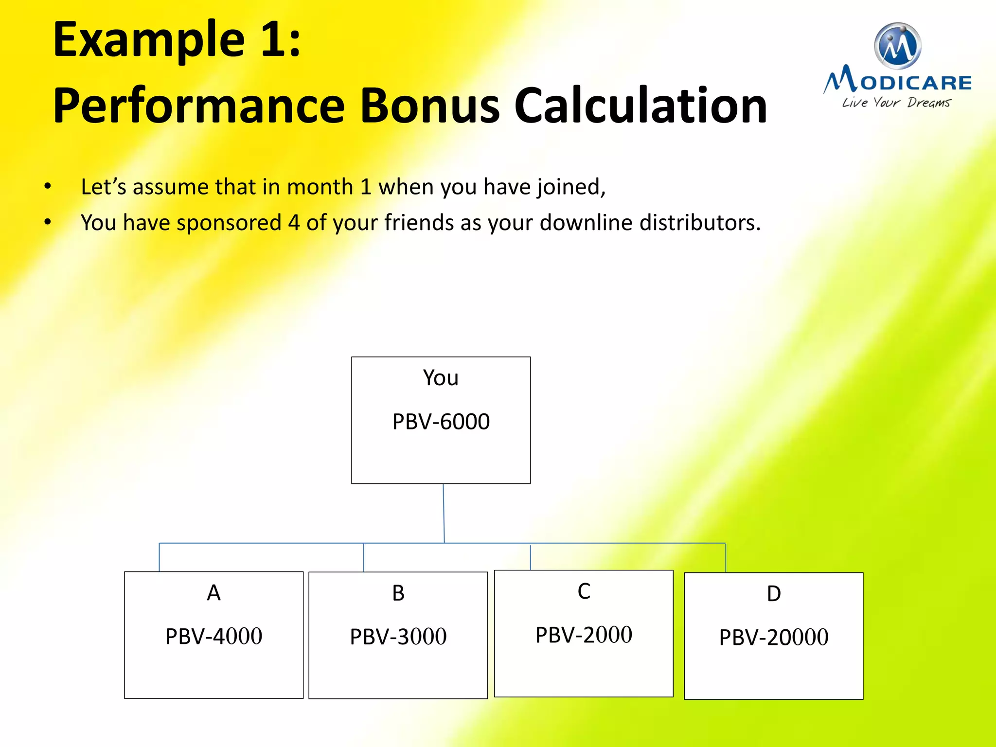 Example 1:
Performance Bonus Calculation
• Let’s assume that in month 1 when you have joined,
• You have sponsored 4 of your friends as your downline distributors.
You
PBV-6000
A
PBV-4000
B
PBV-3000
C
PBV-2000
D
PBV-20000
 