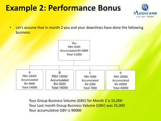 Example 2: Performance Bonus
• Let’s assume that in month 2 you and your downlines have done the following
business:
You
PBV-5000
Accumulated BV-6000
Total-11000
A
PBV-10000
Accumulated
BV-4000
Total-14000
B
PBV-15000
Accumulated
BV-3000
Total-18000
C
PBV-5000
Accumulated
BV-2000
Total-7000
D
PBV-20000
Accumulated
BV-20000
Total-40000
Your Group Business Volume (GBV) for Month 2 is 55,000
Your Last month Group Business Volume (GBV) was 35,000
Your accumulative GBV is 90000
 