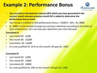• You are paid on the Business Volume (BV) which you have generated in the
current month whereas previous month BV is added to determine the
performance bonus levels
• Your Group is entitled to 16% performance bonus = 55000 X 16% = Rs. 8800
• Rs. 8800 is to be divided amongst you and your downlines according to the levels of
their achievement. Let's see how your downlines earn their bonuses:
Consultant A
• Last month BV 4,000
• This month BV 10,000
• Cumulative BV 14,000
• A is now qualified for 10 % on this month's BV gets Rs. 1000
Consultant B
• Last month BV 3,000
• This month BV 15000
• Cumulative BV 18000
• B is now qualified for 10% on this month's BV gets Rs. 1500
Example 2: Performance Bonus
 