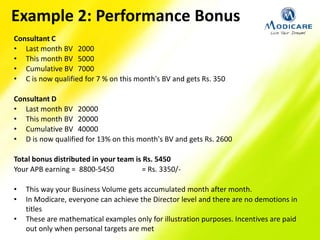 Consultant C
• Last month BV 2000
• This month BV 5000
• Cumulative BV 7000
• C is now qualified for 7 % on this month's BV and gets Rs. 350
Consultant D
• Last month BV 20000
• This month BV 20000
• Cumulative BV 40000
• D is now qualified for 13% on this month's BV and gets Rs. 2600
Total bonus distributed in your team is Rs. 5450
Your APB earning = 8800-5450 = Rs. 3350/-
• This way your Business Volume gets accumulated month after month.
• In Modicare, everyone can achieve the Director level and there are no demotions in
titles
• These are mathematical examples only for illustration purposes. Incentives are paid
out only when personal targets are met
Example 2: Performance Bonus
 