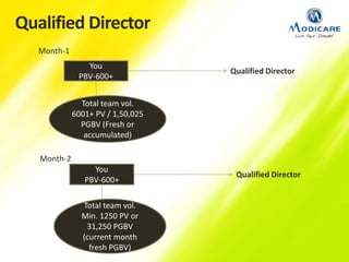 Qualified Director
Month-1
You
PBV-600+
Total team vol.
6001+ PV / 1,50,025
PGBV (Fresh or
accumulated)
Qualified Director
Month-2
You
PBV-600+
Total team vol.
Min. 1250 PV or
31,250 PGBV
(current month
fresh PGBV)
Qualified Director
 
