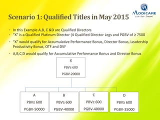 Scenario1: QualifiedTitles in May 2015
• In this Example A,B, C &D are Qualified Directors
• “X” is a Qualified Platinum Director (4 Qualified Director Legs and PGBV of ≥ 7500
• “X” would qualify for Accumulative Performance Bonus, Director Bonus, Leadership
Productivity Bonus, OTF and DVF
• A,B,C,D would qualify for Accumulative Performance Bonus and Director Bonus
X
PBV≥ 600
PGBV-20000
A
PBV≥ 600
PGBV-50000
B
PBV≥ 600
PGBV-40000
C
PBV≥ 600
PGBV-40000
D
PBV≥ 600
PGBV-35000
 