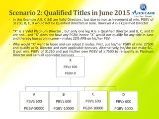 Scenario2: QualifiedTitles in June 2015
• In this Example A,B, C &D are Valid Directors , but due to non achievement of min. PGBV of
31250, B, C, D would not be Qualified Directors in June. However A is a Qualified Director
• “X” is a Valid Platinum Director , but only one leg A is a Qualified Director and B, C, and D
are not… and “X” does not have any PGBV, hence “X” would not qualify for any title in June
and thereby looses on income – makes 22% APB on his/her PBV
• Why would “X” want to loose and can adopt 2 routes. First, put his/her PGBV of min. 27500
and qualify as Sr. Director and earn applicable bonuses. Alternatively, he/she can make B,C,
D put min. PGBV of 31250 and put his/her own PGBV of ≥ 7500 to re-qualify as Platinum
Director and earn all applicable bonuses
X
PBV≥ 600
PGBV-0
A
PBV≥ 600
PGBV-50000
B
PBV≥ 600
PGBV-10000
C
PBV≥ 600
PGBV-10000
D
PBV≥ 600
PGBV-5000
 
