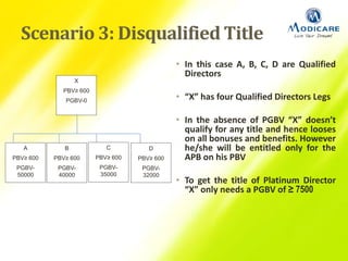 Scenario 3: Disqualified Title
• In this case A, B, C, D are Qualified
Directors
• “X” has four Qualified Directors Legs
• In the absence of PGBV “X” doesn’t
qualify for any title and hence looses
on all bonuses and benefits. However
he/she will be entitled only for the
APB on his PBV
• To get the title of Platinum Director
“X” only needs a PGBV of ≥ 7500
X
PBV≥ 600
PGBV-0
A
PBV≥ 600
PGBV-
50000
B
PBV≥ 600
PGBV-
40000
C
PBV≥ 600
PGBV-
35000
D
PBV≥ 600
PGBV-
32000
 