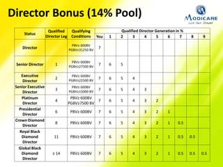Status
Qualified
Director Leg
Qualifying
Conditions
Qualified Director Generation in %
You 1 2 3 4 5 6 7 8 9
Director
PBV≥ 600BV
PGBV≥31250 BV
7
Senior Director 1
PBV≥ 600BV
PGBV≥27500 BV
7 6 5
Executive
Director
2
PBV≥ 600BV
PGBV≥22500 BV
7 6 5 4
Senior Executive
Director
3
PBV≥ 600BV
PGBV≥15000 BV
7 6 5 4 3
Platinum
Director
4
PBV≥ 600BV
PGBV≥7500 BV
7 6 5 4 3 2
Presidential
Director
6 PBV≥ 600BV 7 6 5 4 3 2 1
Crown Diamond
Director
8 PBV≥ 600BV 7 6 5 4 3 2 1 0.5
Royal Black
Diamond
Director
11 PBV≥ 600BV 7 6 5 4 3 2 1 0.5 0.5
Global Black
Diamond
Director
≥ 14 PBV≥ 600BV 7 6 5 4 3 2 1 0.5 0.5 0.5
Director Bonus (14% Pool)
 