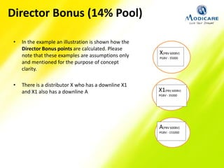 • In the example an illustration is shown how the
Director Bonus points are calculated. Please
note that these examples are assumptions only
and mentioned for the purpose of concept
clarity.
• There is a distributor X who has a downline X1
and X1 also has a downline A
X(PBV 600BV)
PGBV - 35000
X1(PBV 600BV)
PGBV - 35000
A(PBV 600BV)
PGBV - 155000
Director Bonus (14% Pool)
 