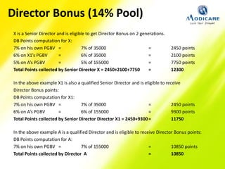 X is a Senior Director and is eligible to get Director Bonus on 2 generations.
DB Points computation for X:
7% on his own PGBV = 7% of 35000 = 2450 points
6% on X1’s PGBV = 6% of 35000 = 2100 points
5% on A’s PGBV = 5% of 155000 = 7750 points
Total Points collected by Senior Director X = 2450+2100+7750 = 12300
In the above example X1 is also a qualified Senior Director and is eligible to receive
Director Bonus points:
DB Points computation for X1:
7% on his own PGBV = 7% of 35000 = 2450 points
6% on A’s PGBV = 6% of 155000 = 9300 points
Total Points collected by Senior Director Director X1 = 2450+9300= 11750
In the above example A is a qualified Director and is eligible to receive Director Bonus points:
DB Points computation for A:
7% on his own PGBV = 7% of 155000 = 10850 points
Total Points collected by Director A = 10850
Director Bonus (14% Pool)
 