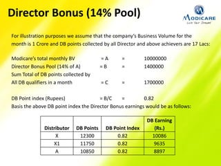 For illustration purposes we assume that the company’s Business Volume for the
month is 1 Crore and DB points collected by all Director and above achievers are 17 Lacs:
Modicare’s total monthly BV = A = 10000000
Director Bonus Pool (14% of A) = B = 1400000
Sum Total of DB points collected by
All DB qualifiers in a month = C = 1700000
DB Point index (Rupees) = B/C = 0.82
Basis the above DB point index the Director Bonus earnings would be as follows:
Distributor DB Points DB Point Index
DB Earning
(Rs.)
X 12300 0.82 10086
X1 11750 0.82 9635
A 10850 0.82 8897
Director Bonus (14% Pool)
 