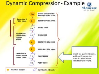 Senior Exec Director
600 PBV, PGBV 27500
600 PBV, PGBV 28000
PGBV 10000
PGBV 5000
600 PBV, PGBV 30000
600 PBV, PGBV 35000
PGBV 20000
PGBV 15000
A
D
E
Non Qualified DirectorQualified Director
You
B
C
F
G
Generation 3
35000+20000+
15000= 70000
Generation 2
10000+5000+
30000 =
45000
Generation 1
PGBV 28000
Dynamic Compression- Example
Since E is a qualified director,
and F and G are not, the
PGBV of F and G will be
added to the PGBV of E.
 