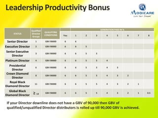 STATUS
Qualified
Director
Groups
QUALIFYING
CONDITIONS
GENERATION PAID IN %
You 1 2 3 4 5 6 7 8
Senior Director 1 GBV 90000 6 6
Executive Director 2 GBV 90000 6 6 5
Senior Executive
Director
3 GBV 90000 6 6 5 5
Platinum Director 4 GBV 90000 6 6 5 5 4
Presidential
Director
6 GBV 90000 6 6 5 5 4 3
Crown Diamond
Director
8 GBV 90000 6 6 5 5 4 3 2
Royal Black
Diamond Director
11 GBV 90000 6 6 5 5 4 3 2 1
Global Black
Diamond Director ≥ 14 GBV 90000 6 6 5 5 4 3 2 1 0.5
If your Director downline does not have a GBV of 90,000 then GBV of
qualified/unqualified Director distributors is rolled up till 90,000 GBV is achieved.
Leadership Productivity Bonus
 