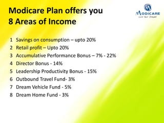Modicare Plan offers you
8 Areas of Income
1 Savings on consumption – upto 20%
2 Retail profit – Upto 20%
3 Accumulative Performance Bonus – 7% - 22%
4 Director Bonus - 14%
5 Leadership Productivity Bonus - 15%
6 Outbound Travel Fund- 3%
7 Dream Vehicle Fund - 5%
8 Dream Home Fund - 3%
 