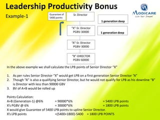 Example-1
1 generation deep
Sr. Director
“X”-Sr. Director
PGBV-30000
“A”-Sr. Director
PGBV-30000
“B”-DIRECTOR
PGBV-60000
Guarantee of
5400 points
1 generation deep
In the above example we shall calculate the LPB points of Senior Director “X”
1. As per rules Senior Director “X” would get LPB on a first generation Senior Director “A”
2. Though “A” is also a qualifying Senior Director, but he would not qualify for LPB as his downline “B”
is Director with less than 90000 GBV
3. BV of A+B would be rolled up
Points Calculation:
A+B (Generation-1) @6% = 90000*6% = 5400 LPB points
X’s PGBV @ 6% = 30000*6% = 1800 LPB points
X would give Guarantee of 5400 LPB points to upline Senior Director.
X’s LPB points =(5400+1800)-5400 = 1800 LPB POINTS
Leadership Productivity Bonus
 