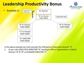 • Example-2: Ex. Director
“X”-Ex. Director
PGBV-30000
“A”-Sr. Director
PGBV-90000
“B”-Sr. Director
PGBV-90000
Guarantee of
5400 points
2 generations deep
“C”-Sr. Director
PGBV-32000
“D”-DIRECTOR
PGBV-60000
In the above example we shall calculate the LPB points of Executive Director “X”
1. As per rules EXECUTIVE DIRECTOR “X” would get LPB on 2 generations i.e Senior
Director “A” & “B” and SENIOR DIRECTOR “C”
Leadership Productivity Bonus
 
