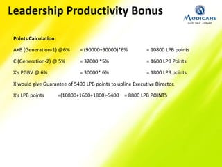 Points Calculation:
A+B (Generation-1) @6% = (90000+90000)*6% = 10800 LPB points
C (Generation-2) @ 5% = 32000 *5% = 1600 LPB Points
X’s PGBV @ 6% = 30000* 6% = 1800 LPB points
X would give Guarantee of 5400 LPB points to upline Executive Director.
X’s LPB points =(10800+1600+1800)-5400 = 8800 LPB POINTS
Leadership Productivity Bonus
 