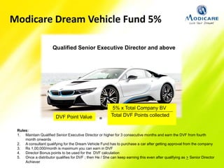 Rules:
1. Maintain Qualified Senior Executive Director or higher for 3 consecutive months and earn the DVF from fourth
month onwards
2. A consultant qualifying for the Dream Vehicle Fund has to purchase a car after getting approval from the company
3. Rs 1,00,000/month is maximum you can earn in DVF
4. Director Bonus points to be used for the DVF calculation
5. Once a distributor qualifies for DVF ; then He / She can keep earning this even after qualifying as > Senior Director
Achiever
Qualified Senior Executive Director and above
DVF Point Value
5% x Total Company BV
Total DVF Points collected
=
Modicare Dream Vehicle Fund 5%
=
 