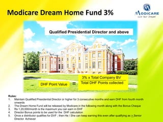 Rules:
1. Maintain Qualified Presidential Director or higher for 3 consecutive months and earn DHF from fourth month
onwards
2. The Dream Home Fund will be released by Modicare in the following month along with the Bonus Cheque
3. Rs 1,20,000/month is the maximum you can earn in DHF
4. Director Bonus points to be used for the DHF calculation
5. Once a distributor qualifies for DVF ; then He / She can keep earning this even after qualifying as > Senior
Director Achiever
Qualified Presidential Director and above
DHF Point Value
3% x Total Company BV
Total DHF Points collected=
Modicare Dream Home Fund 3%
 