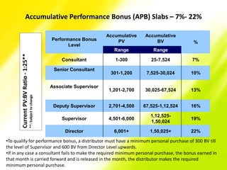 Accumulative Performance Bonus (APB) Slabs – 7%- 22%
Performance Bonus
Level
Accumulative
PV
Accumulative
BV %
Range Range
Consultant 1-300 25-7,524 7%
Senior Consultant
301-1,200 7,525-30,024 10%
Associate Supervisor
1,201-2,700 30,025-67,524 13%
Deputy Supervisor 2,701-4,500 67,525-1,12,524 16%
Supervisor 4,501-6,000
1,12,525-
1,50,024
19%
Director 6,001+ 1,50,025+ 22%
•To qualify for performance bonus, a distributor must have a minimum personal purchase of 300 BV till
the level of Supervisor and 600 BV from Director Level upwards.
•If in any case a consultant fails to make the required minimum personal purchase, the bonus earned in
that month is carried forward and is released in the month, the distributor makes the required
minimum personal purchase.
CurrentPV:BVRatio-1:25**
**:Subjecttochange
 