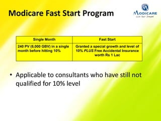 Modicare Fast Start Program
Single Month Fast Start
240 PV (6,000 GBV) in a single
month before hitting 10%
Granted a special growth and level of
10% PLUS Free Accidental Insurance
worth Rs 1 Lac
• Applicable to consultants who have still not
qualified for 10% level
 