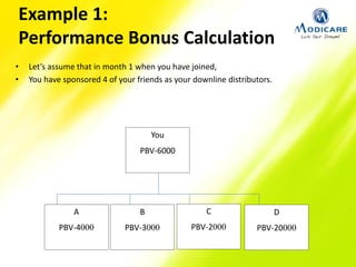 Example 1:
Performance Bonus Calculation
• Let’s assume that in month 1 when you have joined,
• You have sponsored 4 of your friends as your downline distributors.
You
PBV-6000
A
PBV-4000
B
PBV-3000
C
PBV-2000
D
PBV-20000
 