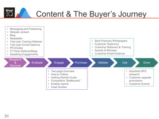 Content & The Buyer’s Journey
Research
&
Discover
Evaluate Engage Purchase Validate Use Grow
• Messaging and Positioning
• Website content
• Blog
• Newsletter
• Trial User Training Webinar
• Trial User Email Cadence
• PR Articles
• 3rd Party Referral Blogs
• Speaking Engagements
• Two-page Overview
• How-to Videos
• Getting Started Guide
• Competitive “Battlecards”
• Analyst reports
• Case Studies
• Best Practices Whitepapers
• Customer Testimony
• Customer Webinars & Training
• Awards & Reviews
• Customer Email Cadence
• Quarterly NPS
research
• Customer upgrade
promotions
• Customer Events
31
 