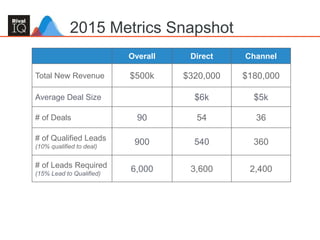 36
2015 Metrics Snapshot
Overall Direct Channel
Total New Revenue $500k $320,000 $180,000
Average Deal Size $6k $5k
# of Deals 90 54 36
# of Qualified Leads
(10% qualified to deal)
900 540 360
# of Leads Required
(15% Lead to Qualified)
6,000 3,600 2,400
 