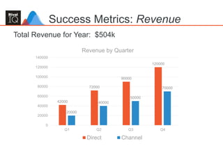 37
Total Revenue for Year: $504k
Success Metrics: Revenue
42000
72000
90000
120000
20000
40000
50000
70000
0
20000
40000
60000
80000
100000
120000
140000
Q1 Q2 Q3 Q4
Revenue by Quarter
Direct Channel
 