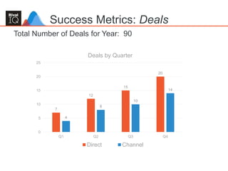 38
Total Number of Deals for Year: 90
Success Metrics: Deals
7
12
15
20
4
8
10
14
0
5
10
15
20
25
Q1 Q2 Q3 Q4
Deals by Quarter
Direct Channel
 