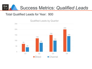 39
Total Qualified Leads for Year: 900
Success Metrics: Qualified Leads
70
120
150
200
40
80
100
140
0
50
100
150
200
250
Q1 Q2 Q3 Q4
Qualified Leads by Quarter
Direct Channel
 