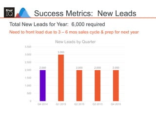 40
Total New Leads for Year: 6,000 required
Need to front load due to 3 – 6 mos sales cycle & prep for next year
Success Metrics: New Leads
2,000
3,000
2,000 2,000 2,000
0
500
1,000
1,500
2,000
2,500
3,000
3,500
Q4 2014 Q1 2015 Q2 2015 Q3 2015 Q4 2015
New Leads by Quarter
 