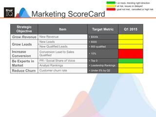 Marketing ScoreCard
Strategic
Objective
Item Target Metric Q1 2015
Grow Revenue New Revenue • $500k
Grow Leads
New Leads • 6000
New Qualified Leads • 900 qualified
Increase
Conversion
Conversion Lead to Sales
Qualified
• 15%
Be Experts in
Market
PR / Social Share of Voice • Top 3
Analyst Rankings • Leadership Rankings
Reduce Churn Customer churn rate • Under 5% by Q2
= on track, trending right direction
= at risk, issues or delayed
= goal not met, cancelled or high risk
 