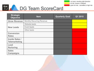 DG Team ScoreCard
Strategic
Objective
Item Quarterly Goal Q1 2015
Grow Revenue Monthly Recurring Revenue
New Leads
Website leads
Event leads
Other leads
Conversion
Rates
Inside Sales /
Telemarketing
Lead
Nurturing
Sales
Campaigns
= on track, trending right direction
= at risk, issues or delayed
= goal not met, cancelled or high risk
 