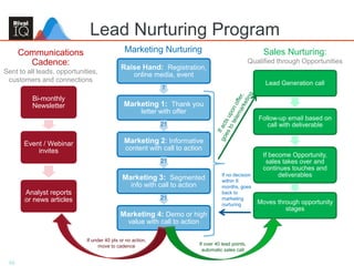 Lead Nurturing Program
Raise Hand: Registration,
online media, event
7
Marketing 1: Thank you
letter with offer
21
Marketing 2: Informative
content with call to action
21
Marketing 3: Segmented
info with call to action
21
Marketing 4: Demo or high
value with call to action
Lead Generation call
Follow-up email based on
call with deliverable
If become Opportunity,
sales takes over and
continues touches and
deliverables
Moves through opportunity
stages
Sales Nurturing:
Qualified through Opportunities
Bi-monthly
Newsletter
Event / Webinar
invites
Analyst reports
or news articles
Marketing NurturingCommunications
Cadence:
Sent to all leads, opportunities,
customers and connections
If under 40 pts or no action,
move to cadence If over 40 lead points,
automatic sales call
If no decision
within 6
months, goes
back to
marketing
nurturing
46
 