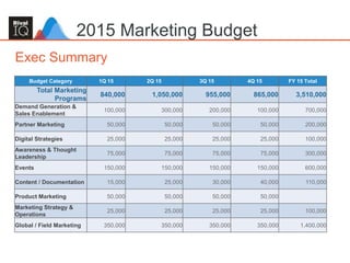 2015 Marketing Budget
Budget Category 1Q 15 2Q 15 3Q 15 4Q 15 FY 15 Total
Total Marketing
Programs
840,000 1,050,000 955,000 865,000 3,510,000
Demand Generation &
Sales Enablement
100,000 300,000 200,000 100,000 700,000
Partner Marketing 50,000 50,000 50,000 50,000 200,000
Digital Strategies 25,000 25,000 25,000 25,000 100,000
Awareness & Thought
Leadership
75,000 75,000 75,000 75,000 300,000
Events 150,000 150,000 150,000 150,000 600,000
Content / Documentation 15,000 25,000 30,000 40,000 110,000
Product Marketing 50,000 50,000 50,000 50,000
Marketing Strategy &
Operations
25,000 25,000 25,000 25,000 100,000
Global / Field Marketing 350,000 350,000 350,000 350,000 1,400,000
Exec Summary
 