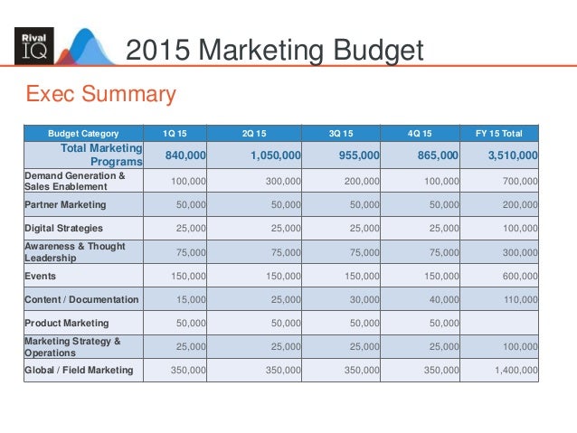 building an integrated marketing plan