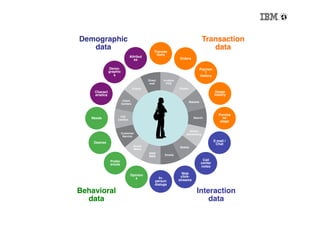 Demographic!                                                 Transaction!
   data!                              Transac
                                                                data!
                                       tions!
                           Attribut
                              es!                Orders!

                Demo-                                       Paymen
                graphic                                        t 
                   s!                                       history!



    Charact                                                            Usage
    eristics!                                                          history!




                                                                          Purcha
   Needs!                                                                    se!
                                                                           stage!




    Desires!                                                           E-mail /
                                                                        Chat!




                 Prefer                                       Call
                 ences!                                      center
                                                             notes!

                           Opinion                 Web
                              s!        In-       click-
                                      person     streams!
                                      dialogs!

Behavioral!                                                 Interaction!
  data!                                                         data!
 